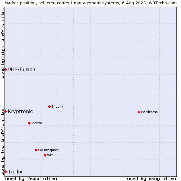 Market position of PHP-Fusion vs. Trellix vs. Kryptronic