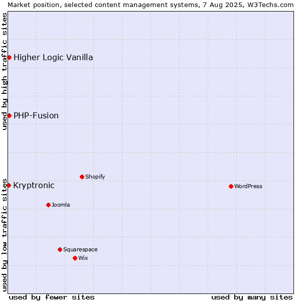 Market position of PHP-Fusion vs. Higher Logic Vanilla vs. Kryptronic