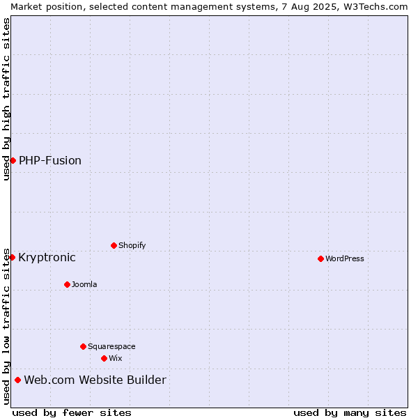 Market position of Web.com Website Builder vs. PHP-Fusion vs. Kryptronic
