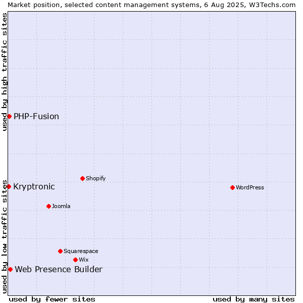Market position of Web Presence Builder vs. PHP-Fusion vs. Kryptronic