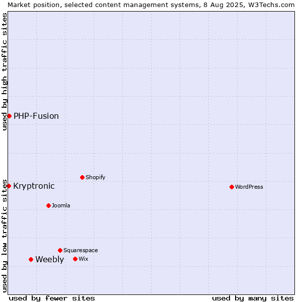 Market position of Weebly vs. PHP-Fusion vs. Kryptronic