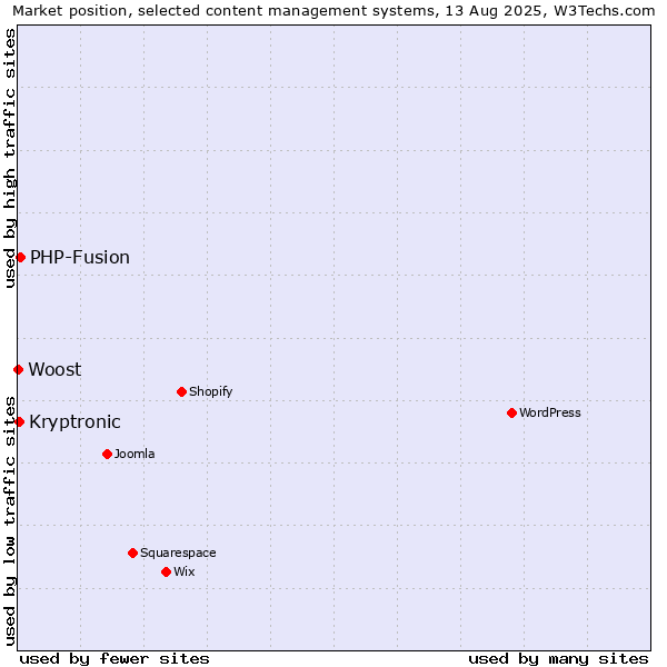 Market position of PHP-Fusion vs. Kryptronic vs. Woost