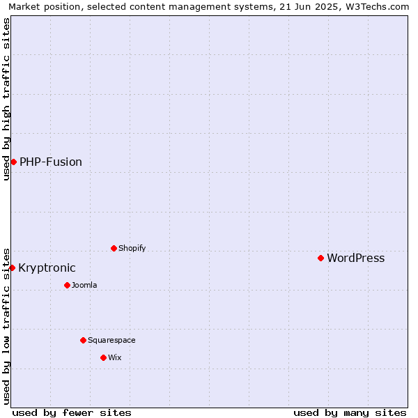 Market position of WordPress vs. PHP-Fusion vs. Kryptronic