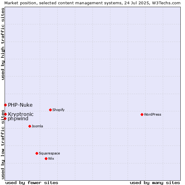 Market position of PHP-Nuke vs. Kryptronic vs. phpwind