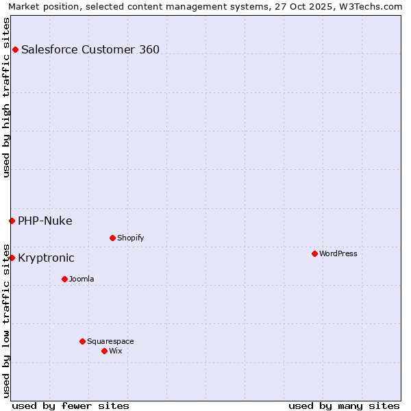 Market position of Salesforce Customer 360 vs. PHP-Nuke vs. Kryptronic