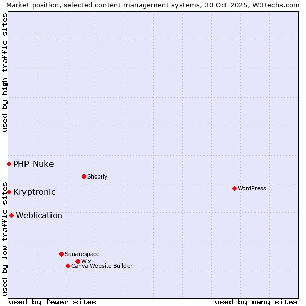 Market position of Weblication vs. PHP-Nuke vs. Kryptronic