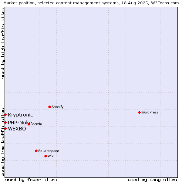 Market position of PHP-Nuke vs. WEXBO vs. Kryptronic