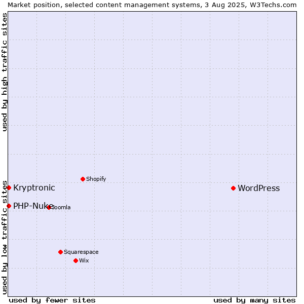 Market position of WordPress vs. PHP-Nuke vs. Kryptronic