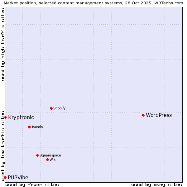 Market position of WordPress vs. Kryptronic vs. PHPVibe