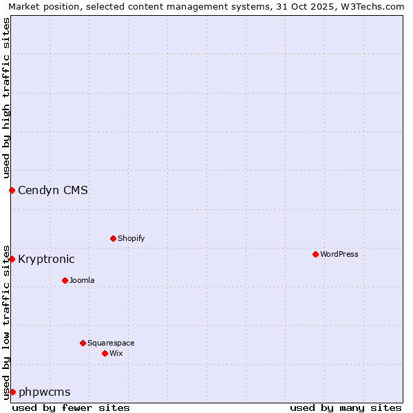 Market position of phpwcms vs. Cendyn CMS vs. Kryptronic