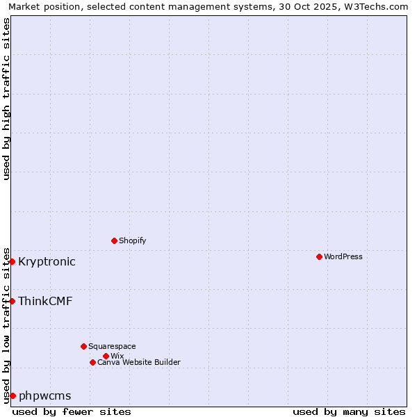 Market position of phpwcms vs. ThinkCMF vs. Kryptronic