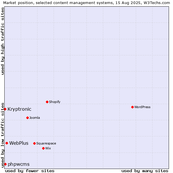 Market position of WebPlus vs. phpwcms vs. Kryptronic
