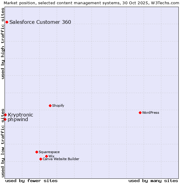 Market position of Salesforce Customer 360 vs. Kryptronic vs. phpwind