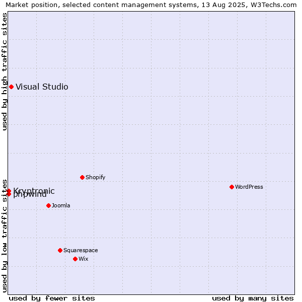 Market position of Visual Studio vs. Kryptronic vs. phpwind