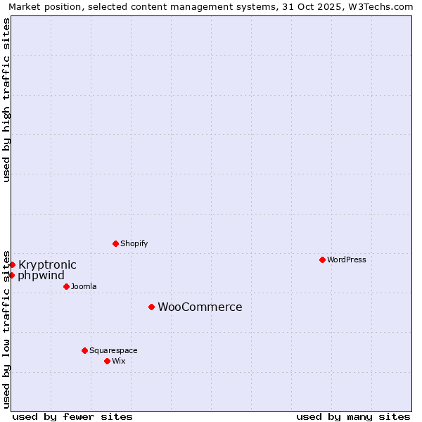 Market position of WooCommerce vs. Kryptronic vs. phpwind