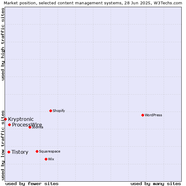 Market position of ProcessWire vs. Tistory vs. Kryptronic