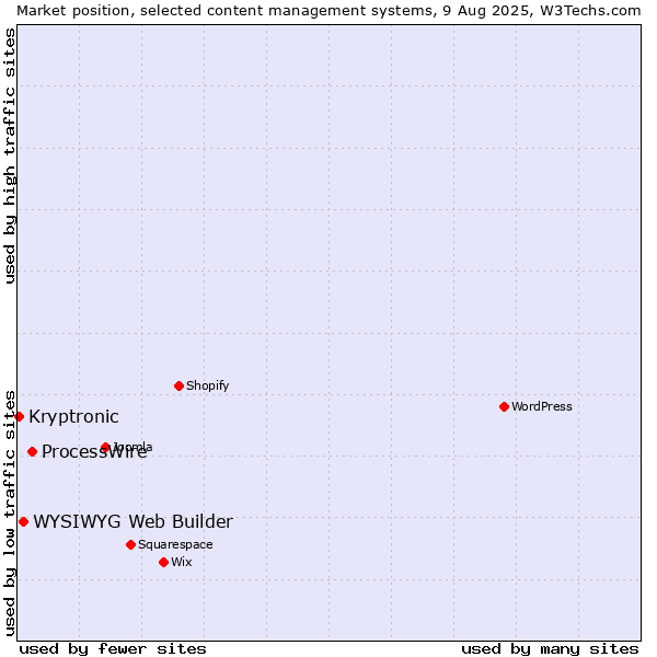 Market position of ProcessWire vs. WYSIWYG Web Builder vs. Kryptronic
