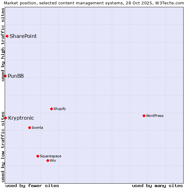 Market position of SharePoint vs. Kryptronic vs. PunBB