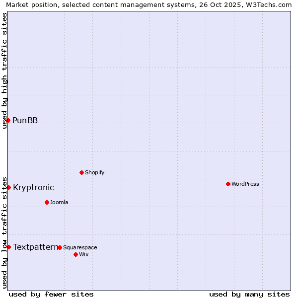 Market position of Textpattern vs. Kryptronic vs. PunBB