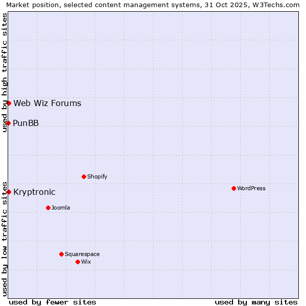 Market position of Web Wiz Forums vs. Kryptronic vs. PunBB