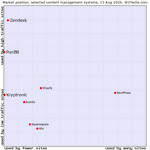 Market position of Zendesk vs. Kryptronic vs. PunBB