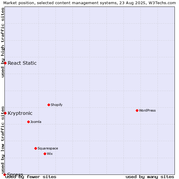Market position of React Static vs. Kryptronic vs. Spress