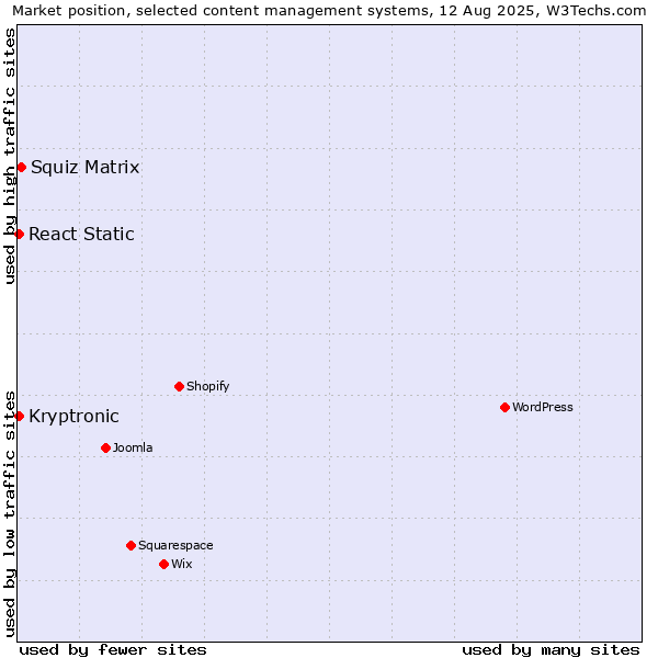 Market position of Squiz Matrix vs. React Static vs. Kryptronic