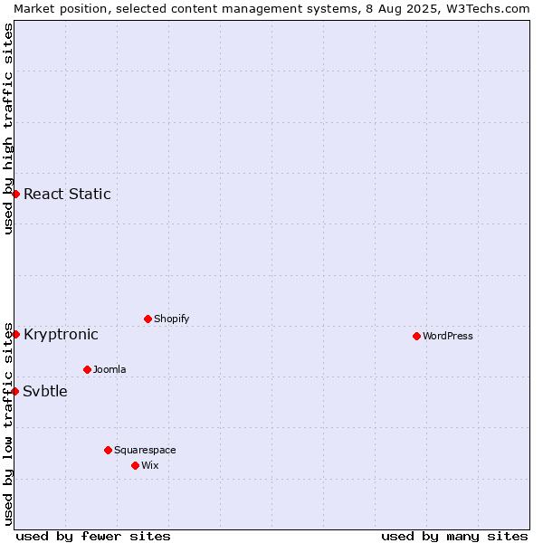 Market position of React Static vs. Kryptronic vs. Svbtle