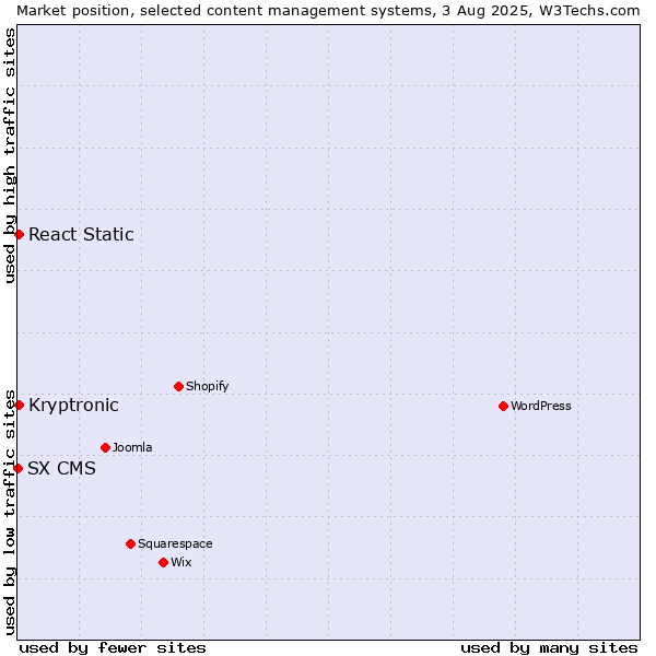 Market position of React Static vs. Kryptronic vs. SX CMS