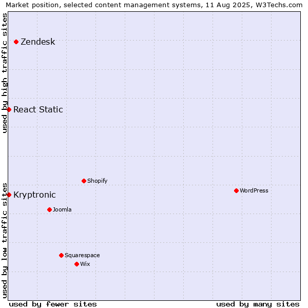 Market position of Zendesk vs. React Static vs. Kryptronic