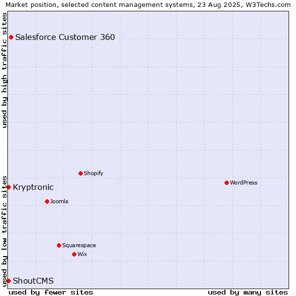 Market position of Salesforce Customer 360 vs. ShoutCMS vs. Kryptronic