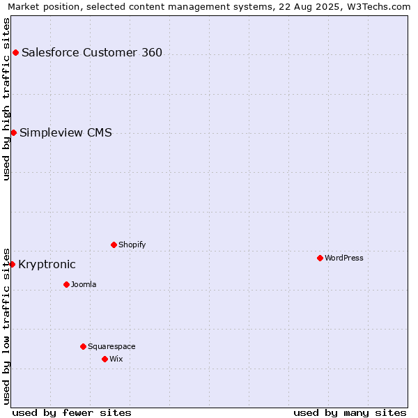 Market position of Salesforce Customer 360 vs. Simpleview CMS vs. Kryptronic