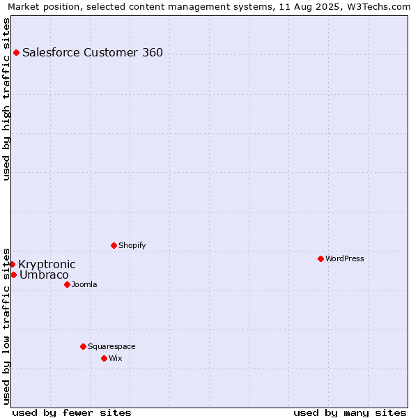 Market position of Salesforce Customer 360 vs. Umbraco vs. Kryptronic