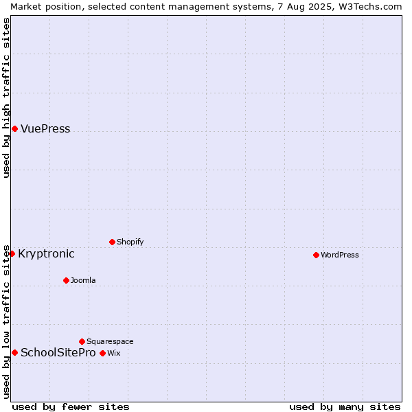 Market position of SchoolSitePro vs. VuePress vs. Kryptronic