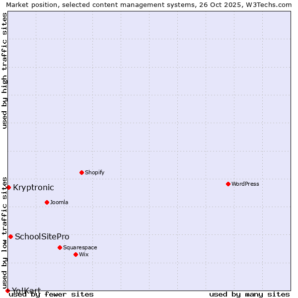 Market position of SchoolSitePro vs. Kryptronic vs. Yo!Kart