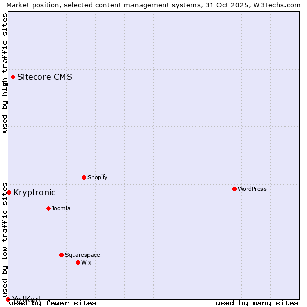 Market position of Sitecore CMS vs. Kryptronic vs. Yo!Kart
