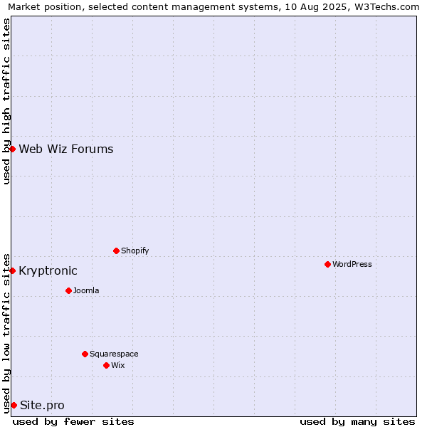 Market position of Site.pro vs. Web Wiz Forums vs. Kryptronic