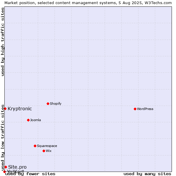 Market position of Site.pro vs. Kryptronic vs. Yo!Kart