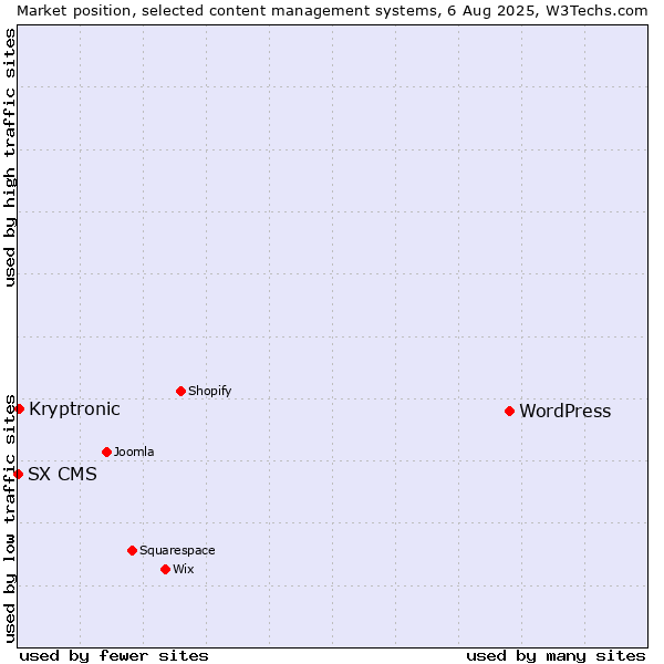 Market position of WordPress vs. Kryptronic vs. SX CMS