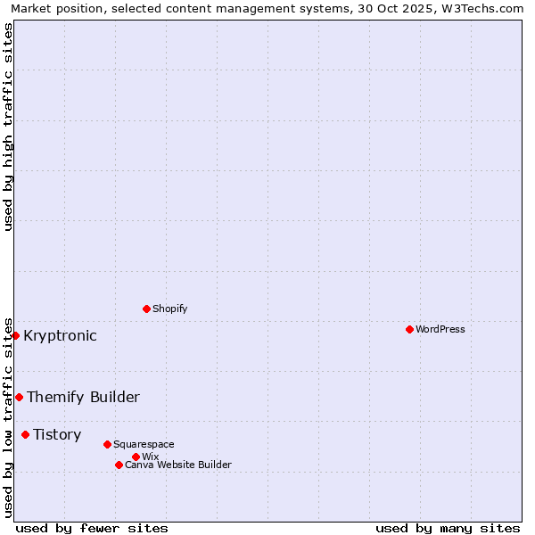 Market position of Tistory vs. Themify Builder vs. Kryptronic