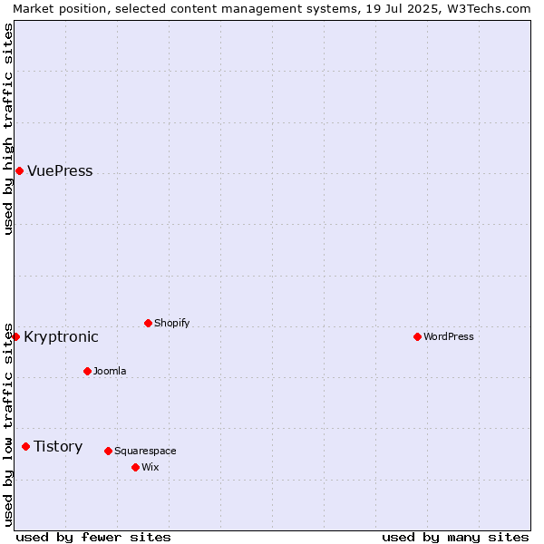 Market position of Tistory vs. VuePress vs. Kryptronic