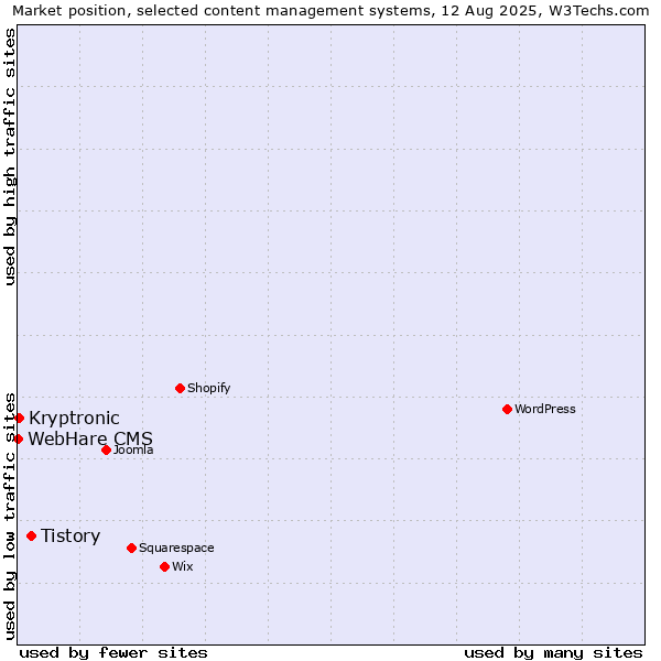 Market position of Tistory vs. Kryptronic vs. WebHare CMS