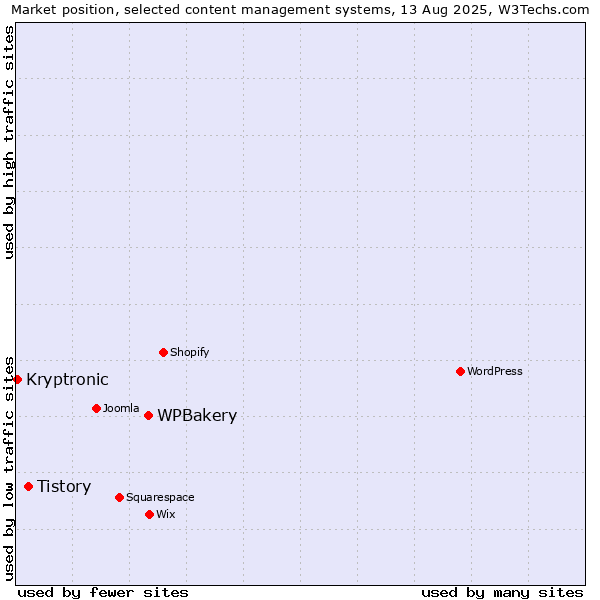 Market position of WPBakery vs. Tistory vs. Kryptronic