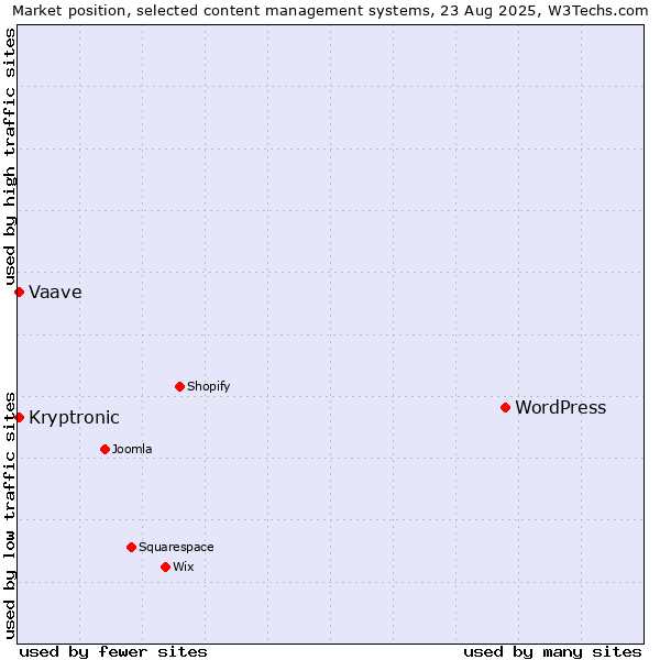Market position of WordPress vs. Vaave vs. Kryptronic