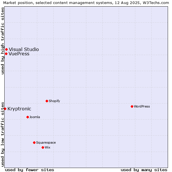 Market position of Visual Studio vs. VuePress vs. Kryptronic