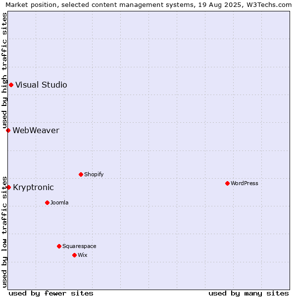 Market position of Visual Studio vs. Kryptronic vs. WebWeaver
