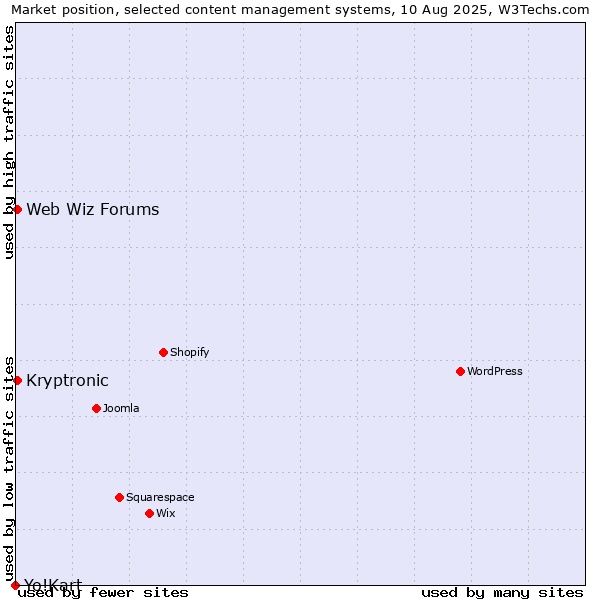 Market position of Web Wiz Forums vs. Kryptronic vs. Yo!Kart