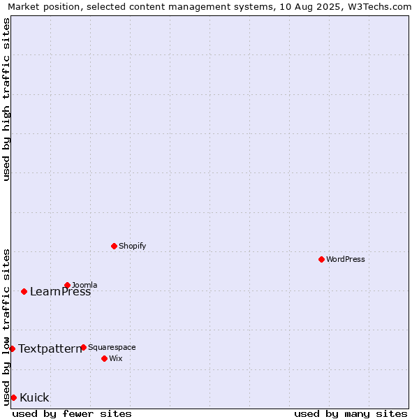 Market position of LearnPress vs. Kuick vs. Textpattern