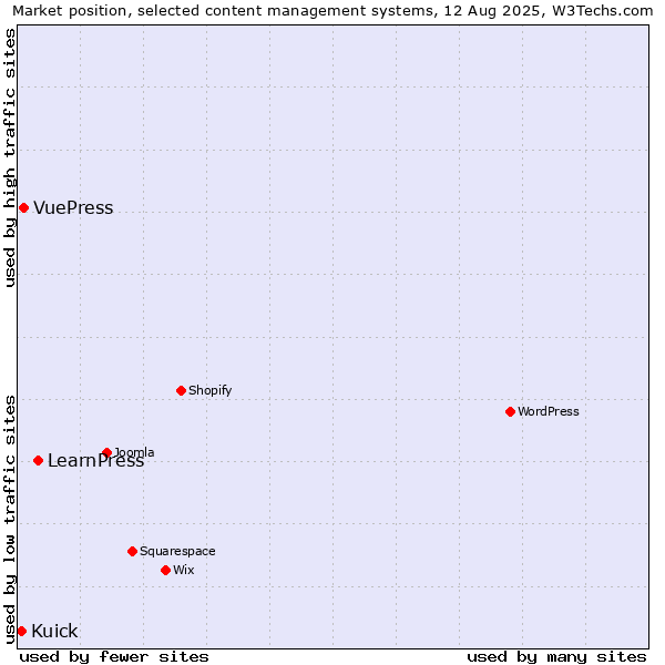 Market position of LearnPress vs. VuePress vs. Kuick