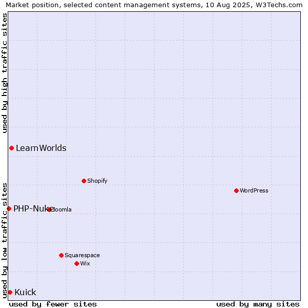 Market position of LearnWorlds vs. Kuick vs. PHP-Nuke
